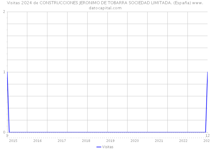 Visitas 2024 de CONSTRUCCIONES JERONIMO DE TOBARRA SOCIEDAD LIMITADA. (España) 