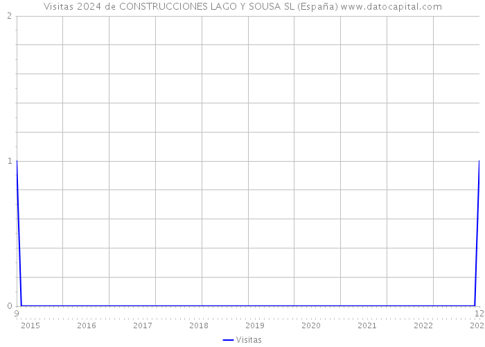 Visitas 2024 de CONSTRUCCIONES LAGO Y SOUSA SL (España) 