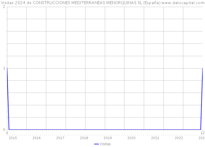 Visitas 2024 de CONSTRUCCIONES MEDITERRANEAS MENORQUINAS SL (España) 