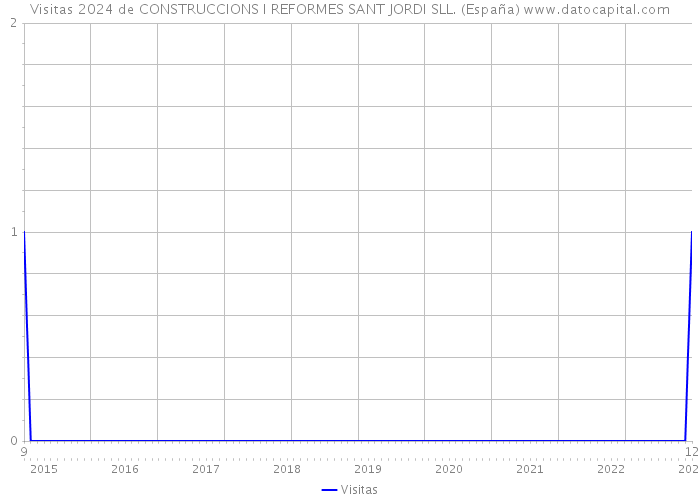 Visitas 2024 de CONSTRUCCIONS I REFORMES SANT JORDI SLL. (España) 