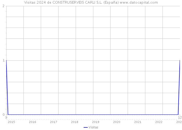 Visitas 2024 de CONSTRUSERVEIS CARLI S.L. (España) 