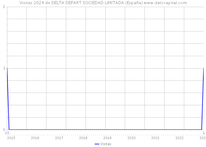 Visitas 2024 de DELTA DEPART SOCIEDAD LIMITADA (España) 