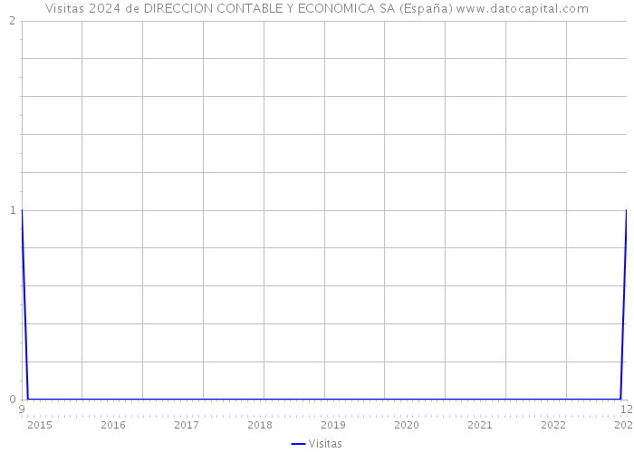 Visitas 2024 de DIRECCION CONTABLE Y ECONOMICA SA (España) 
