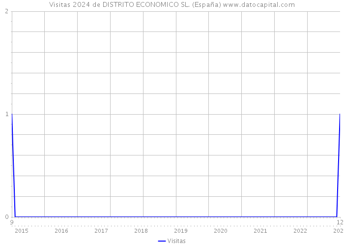 Visitas 2024 de DISTRITO ECONOMICO SL. (España) 