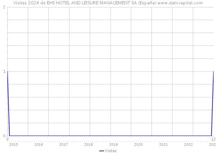Visitas 2024 de EHS HOTEL AND LEISURE MANAGEMENT SA (España) 