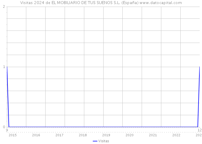 Visitas 2024 de EL MOBILIARIO DE TUS SUENOS S.L. (España) 