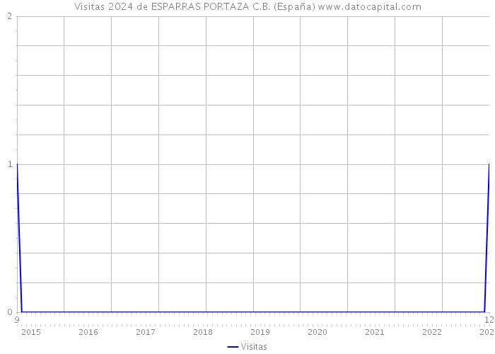 Visitas 2024 de ESPARRAS PORTAZA C.B. (España) 