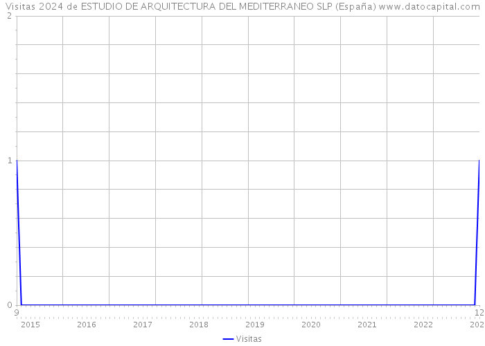 Visitas 2024 de ESTUDIO DE ARQUITECTURA DEL MEDITERRANEO SLP (España) 