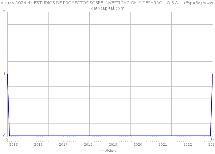 Visitas 2024 de ESTUDIOS DE PROYECTOS SOBRE INVESTIGACION Y DESARROLLO S.A.L. (España) 