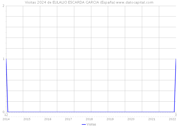 Visitas 2024 de EULALIO ESCARDA GARCIA (España) 