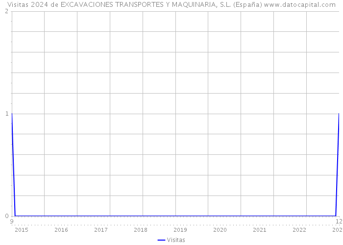 Visitas 2024 de EXCAVACIONES TRANSPORTES Y MAQUINARIA, S.L. (España) 