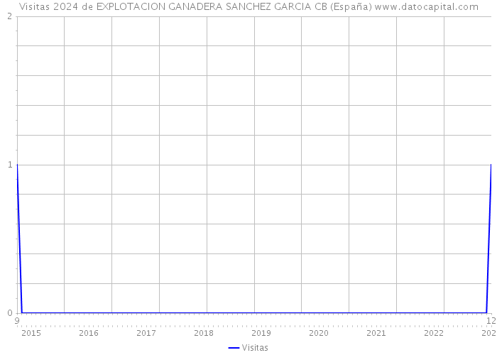 Visitas 2024 de EXPLOTACION GANADERA SANCHEZ GARCIA CB (España) 