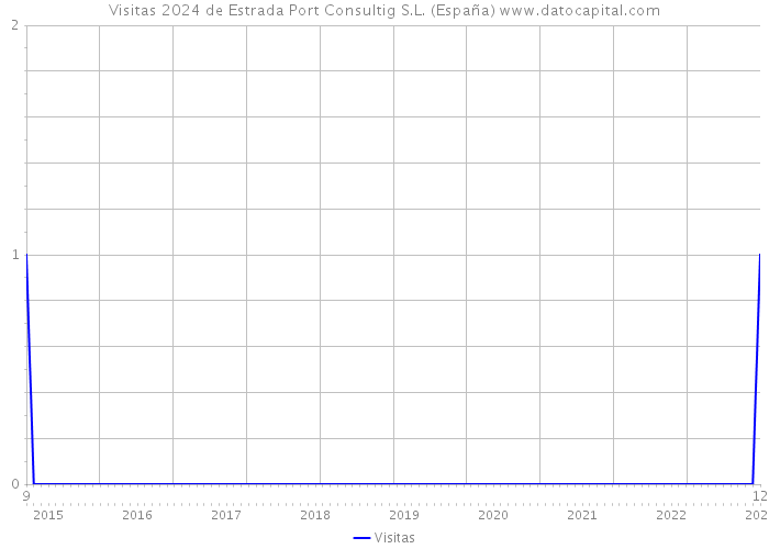 Visitas 2024 de Estrada Port Consultig S.L. (España) 