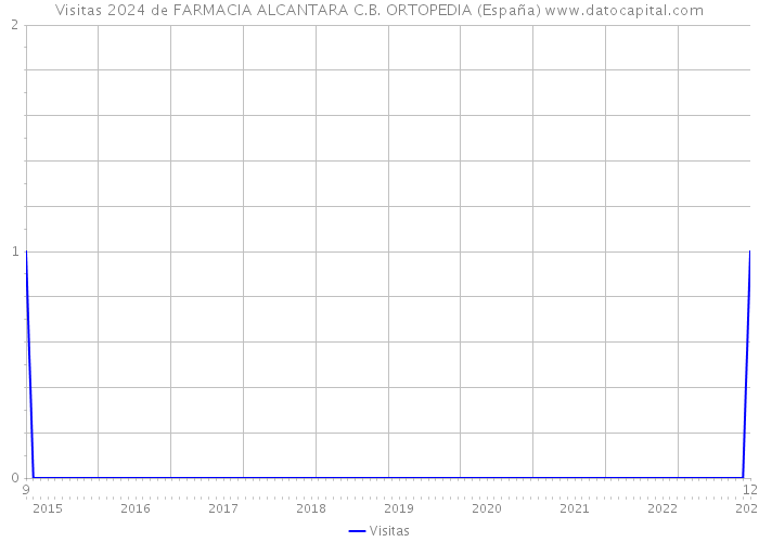 Visitas 2024 de FARMACIA ALCANTARA C.B. ORTOPEDIA (España) 