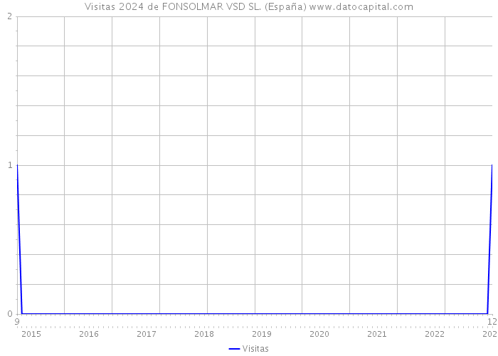 Visitas 2024 de FONSOLMAR VSD SL. (España) 