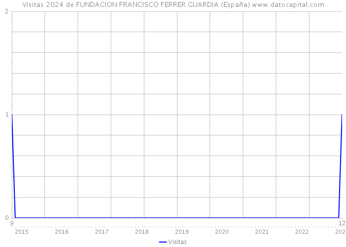 Visitas 2024 de FUNDACION FRANCISCO FERRER GUARDIA (España) 
