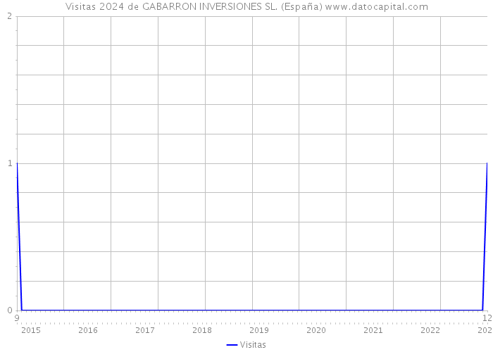 Visitas 2024 de GABARRON INVERSIONES SL. (España) 