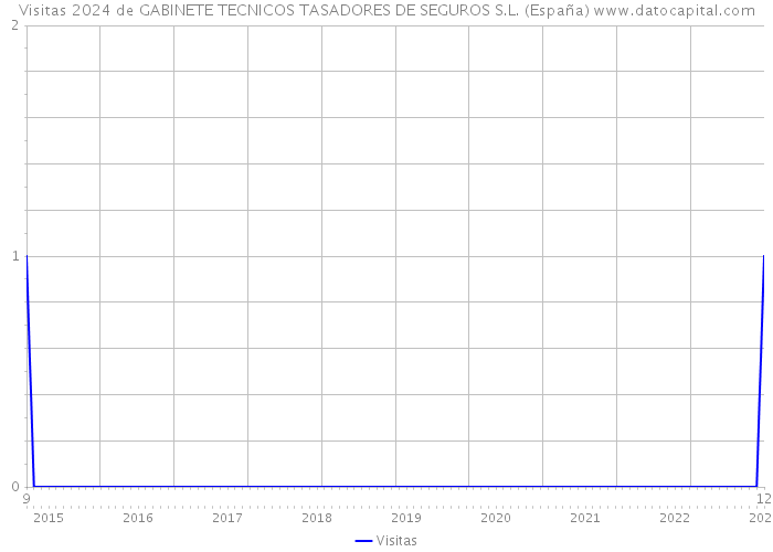 Visitas 2024 de GABINETE TECNICOS TASADORES DE SEGUROS S.L. (España) 