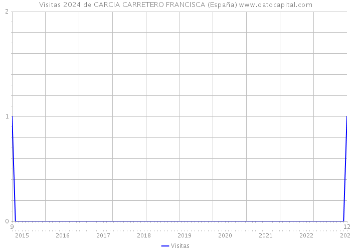 Visitas 2024 de GARCIA CARRETERO FRANCISCA (España) 