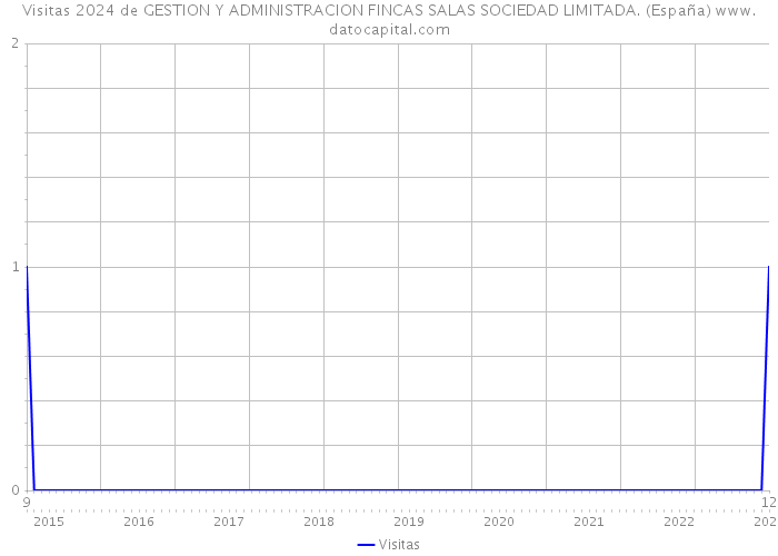 Visitas 2024 de GESTION Y ADMINISTRACION FINCAS SALAS SOCIEDAD LIMITADA. (España) 
