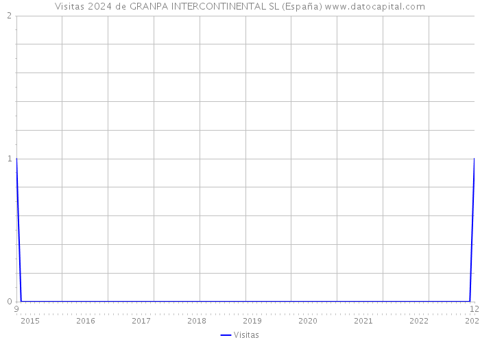 Visitas 2024 de GRANPA INTERCONTINENTAL SL (España) 