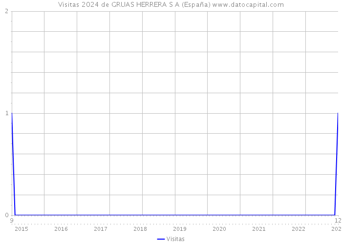 Visitas 2024 de GRUAS HERRERA S A (España) 