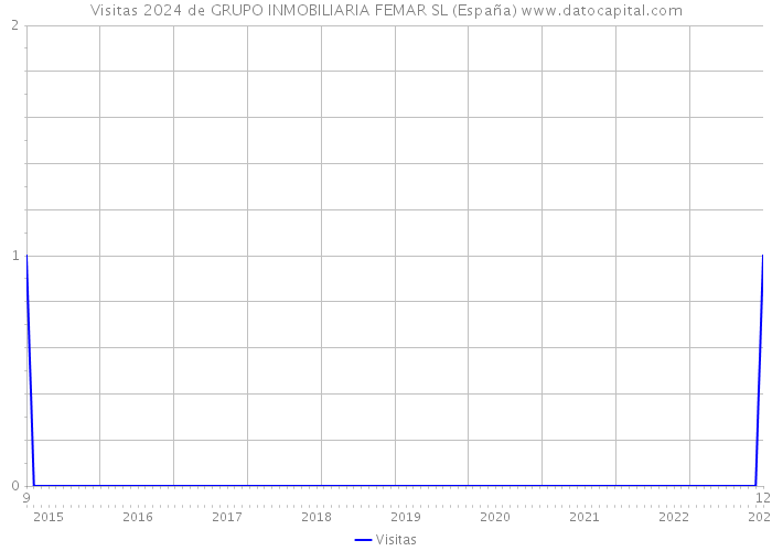 Visitas 2024 de GRUPO INMOBILIARIA FEMAR SL (España) 