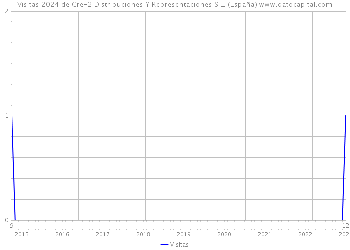 Visitas 2024 de Gre-2 Distribuciones Y Representaciones S.L. (España) 