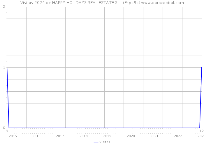Visitas 2024 de HAPPY HOLIDAYS REAL ESTATE S.L. (España) 
