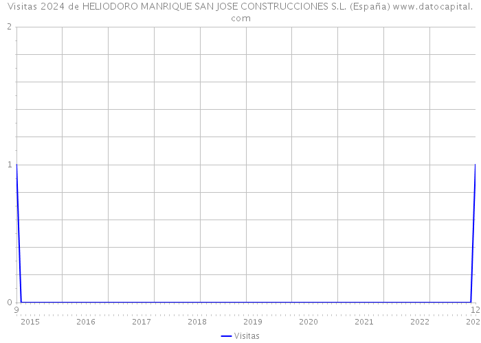 Visitas 2024 de HELIODORO MANRIQUE SAN JOSE CONSTRUCCIONES S.L. (España) 