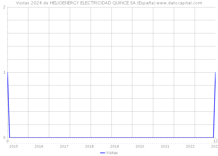 Visitas 2024 de HELIOENERGY ELECTRICIDAD QUINCE SA (España) 