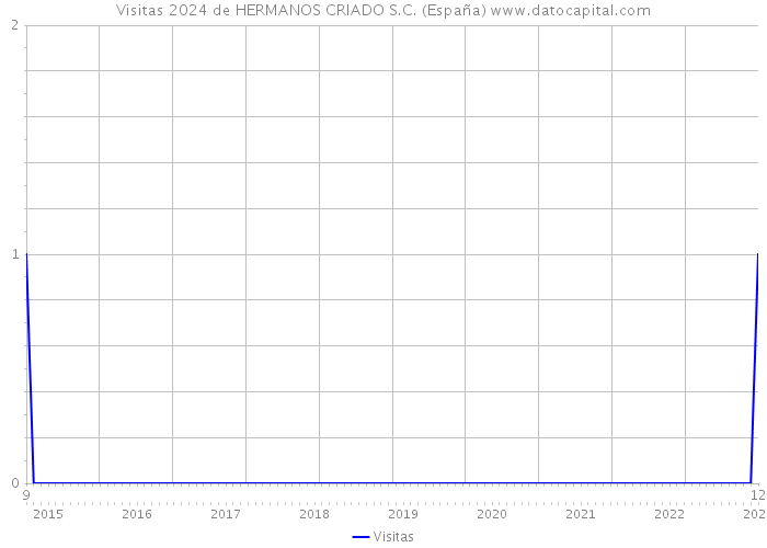 Visitas 2024 de HERMANOS CRIADO S.C. (España) 