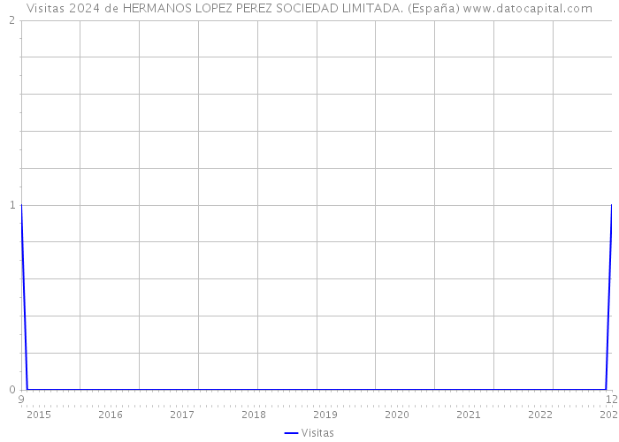 Visitas 2024 de HERMANOS LOPEZ PEREZ SOCIEDAD LIMITADA. (España) 