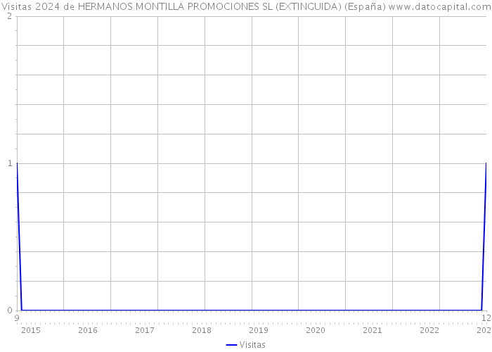 Visitas 2024 de HERMANOS MONTILLA PROMOCIONES SL (EXTINGUIDA) (España) 