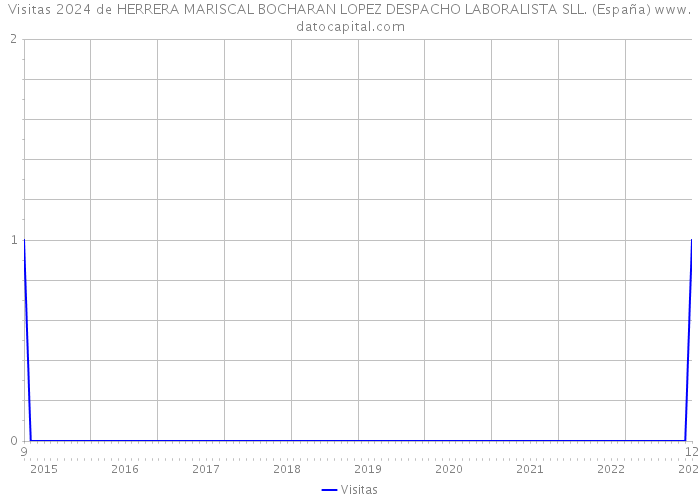 Visitas 2024 de HERRERA MARISCAL BOCHARAN LOPEZ DESPACHO LABORALISTA SLL. (España) 