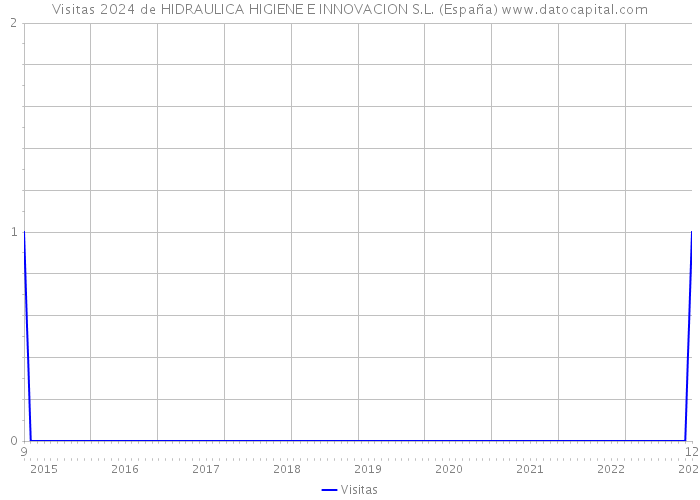 Visitas 2024 de HIDRAULICA HIGIENE E INNOVACION S.L. (España) 