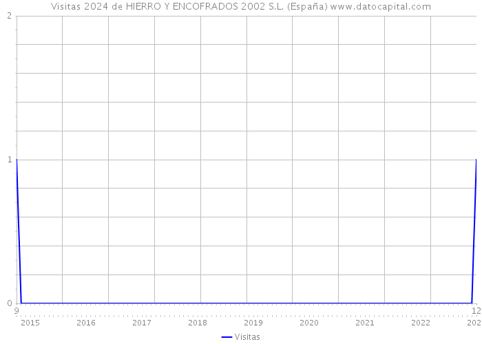 Visitas 2024 de HIERRO Y ENCOFRADOS 2002 S.L. (España) 