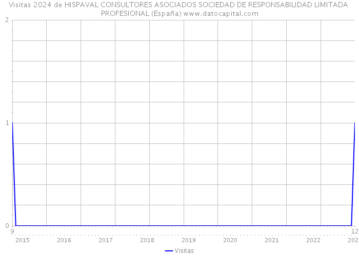 Visitas 2024 de HISPAVAL CONSULTORES ASOCIADOS SOCIEDAD DE RESPONSABILIDAD LIMITADA PROFESIONAL (España) 
