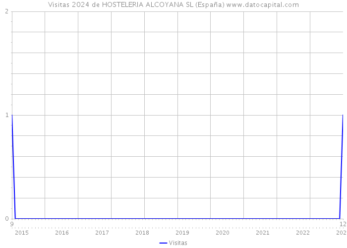 Visitas 2024 de HOSTELERIA ALCOYANA SL (España) 