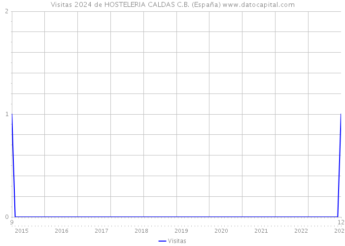 Visitas 2024 de HOSTELERIA CALDAS C.B. (España) 