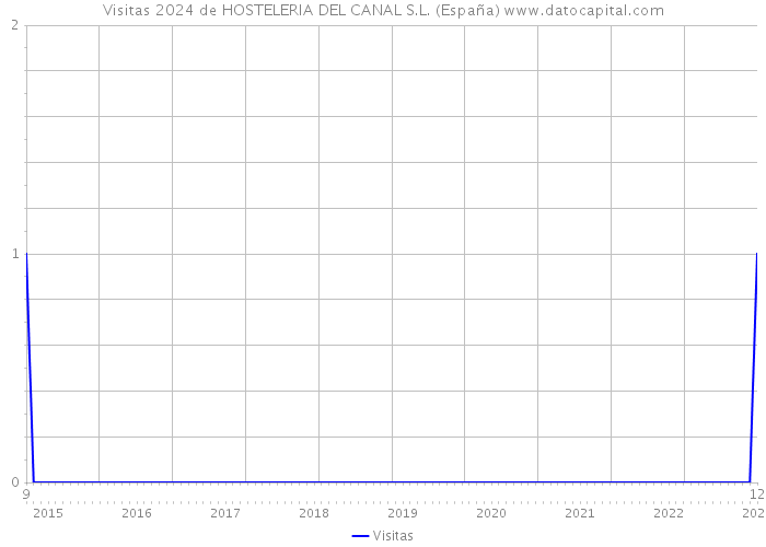 Visitas 2024 de HOSTELERIA DEL CANAL S.L. (España) 