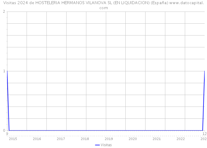 Visitas 2024 de HOSTELERIA HERMANOS VILANOVA SL (EN LIQUIDACION) (España) 