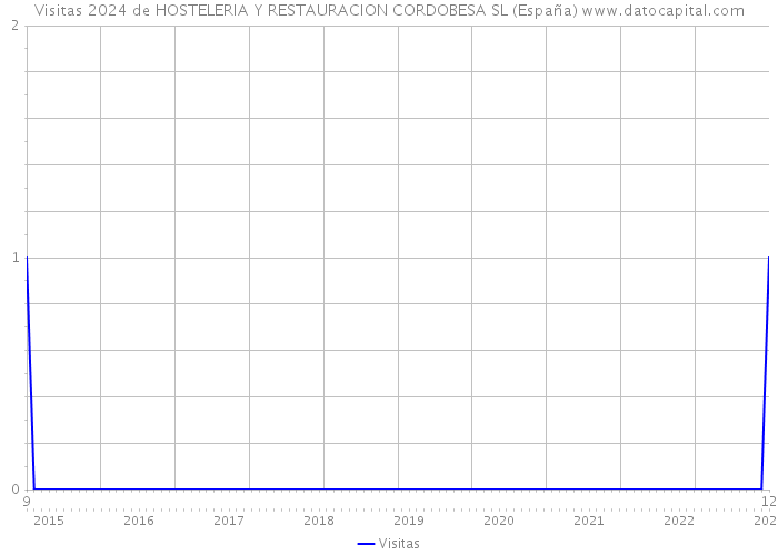 Visitas 2024 de HOSTELERIA Y RESTAURACION CORDOBESA SL (España) 