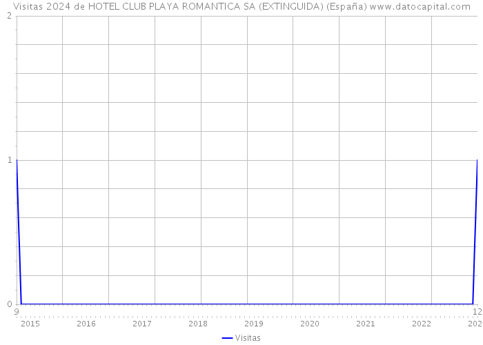 Visitas 2024 de HOTEL CLUB PLAYA ROMANTICA SA (EXTINGUIDA) (España) 