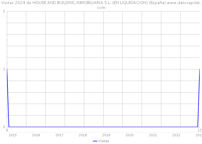 Visitas 2024 de HOUSE AND BUILDING INMOBILIARIA S.L. (EN LIQUIDACION) (España) 