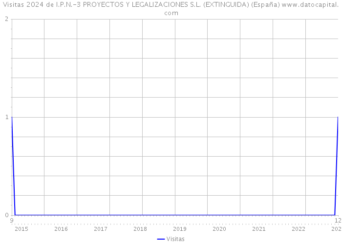 Visitas 2024 de I.P.N.-3 PROYECTOS Y LEGALIZACIONES S.L. (EXTINGUIDA) (España) 
