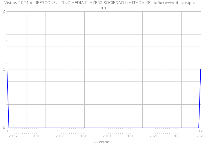 Visitas 2024 de IBERCONSULTING MEDIA PLAYERS SOCIEDAD LIMITADA. (España) 