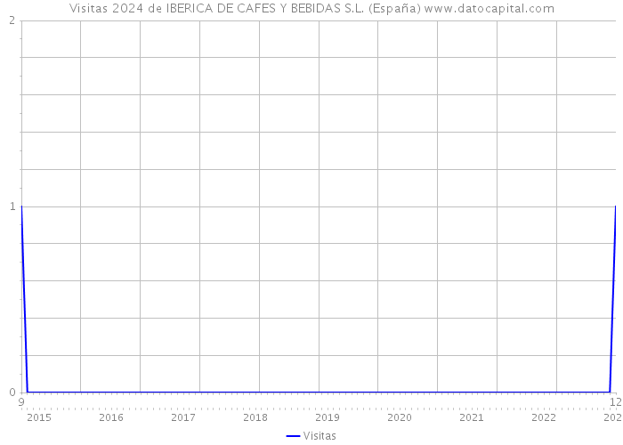 Visitas 2024 de IBERICA DE CAFES Y BEBIDAS S.L. (España) 