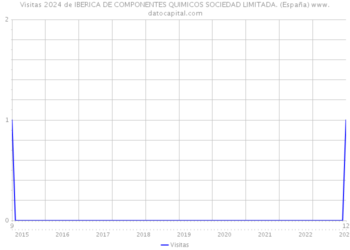 Visitas 2024 de IBERICA DE COMPONENTES QUIMICOS SOCIEDAD LIMITADA. (España) 