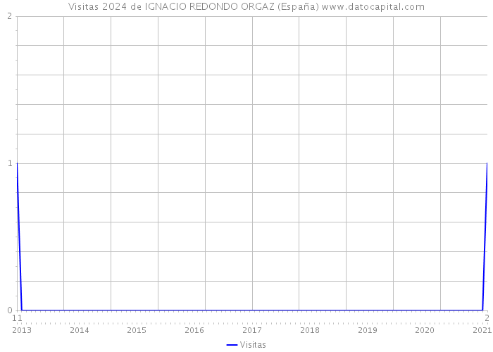 Visitas 2024 de IGNACIO REDONDO ORGAZ (España) 